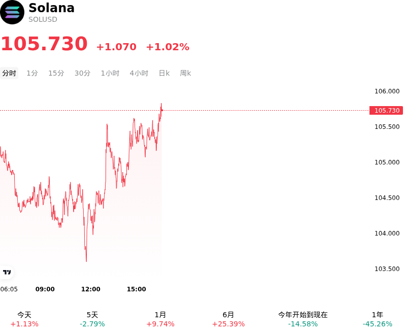 Solana(SOLUSD)10月16日突然上涨1.02%:你需要关注这些信息