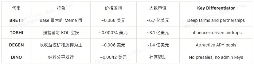 什么是Coding Dino(DINO)币？如何运作？DINO代币经济学介绍