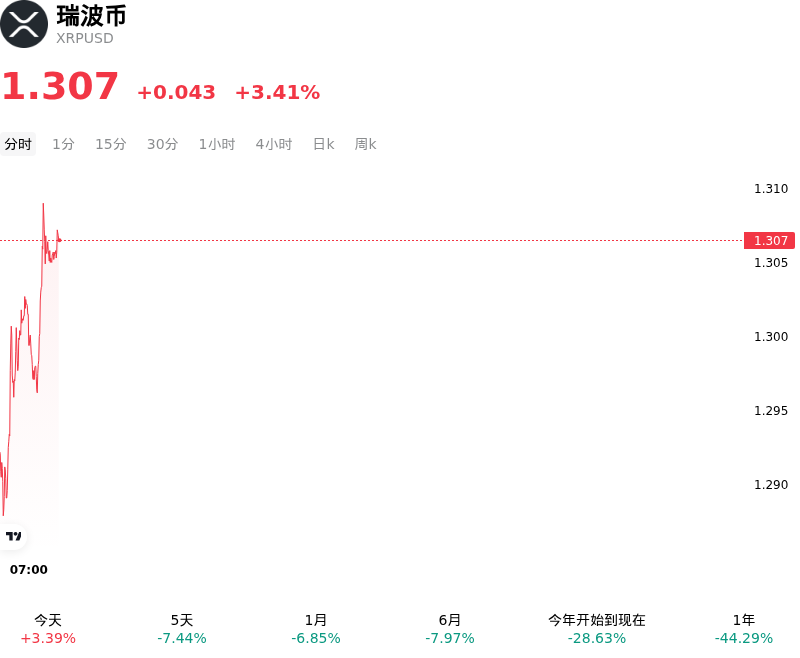 瑞波币(XRPUSD)10月19日上涨3.41%:链上与市场情绪怎么看?