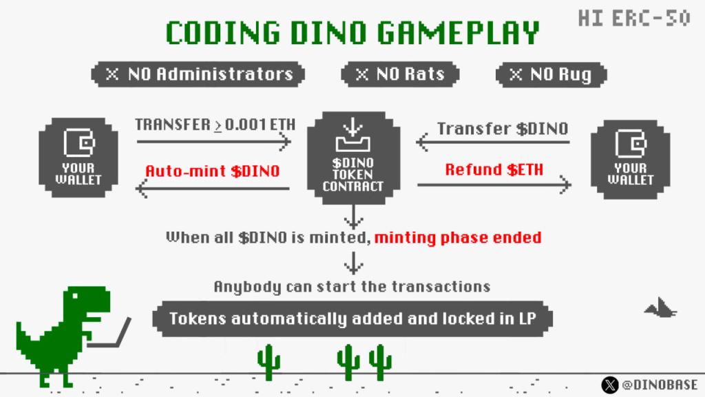 什么是Coding Dino(DINO)币？如何运作？DINO代币经济学介绍