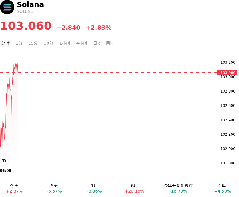 Solana(SOLUSD)10月19日突然上涨2.83%:你需要关注这些信息
