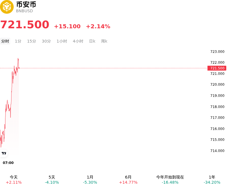 币安币(BNBUSD)10月19日上涨2.14%:原因揭秘