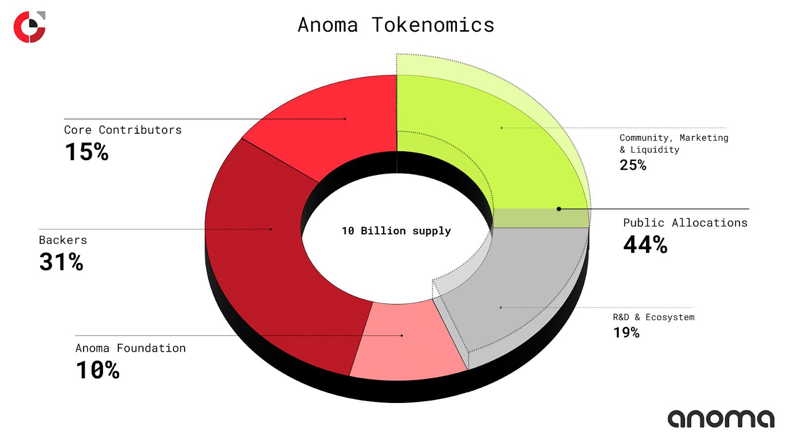 Anoma (XAN)币是什么？如何运作？XAN特点、融资信息及代币经济学
