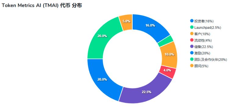 什么是TMAI代币?TMAI项目背景、理念、运作机制、代币经济学介绍