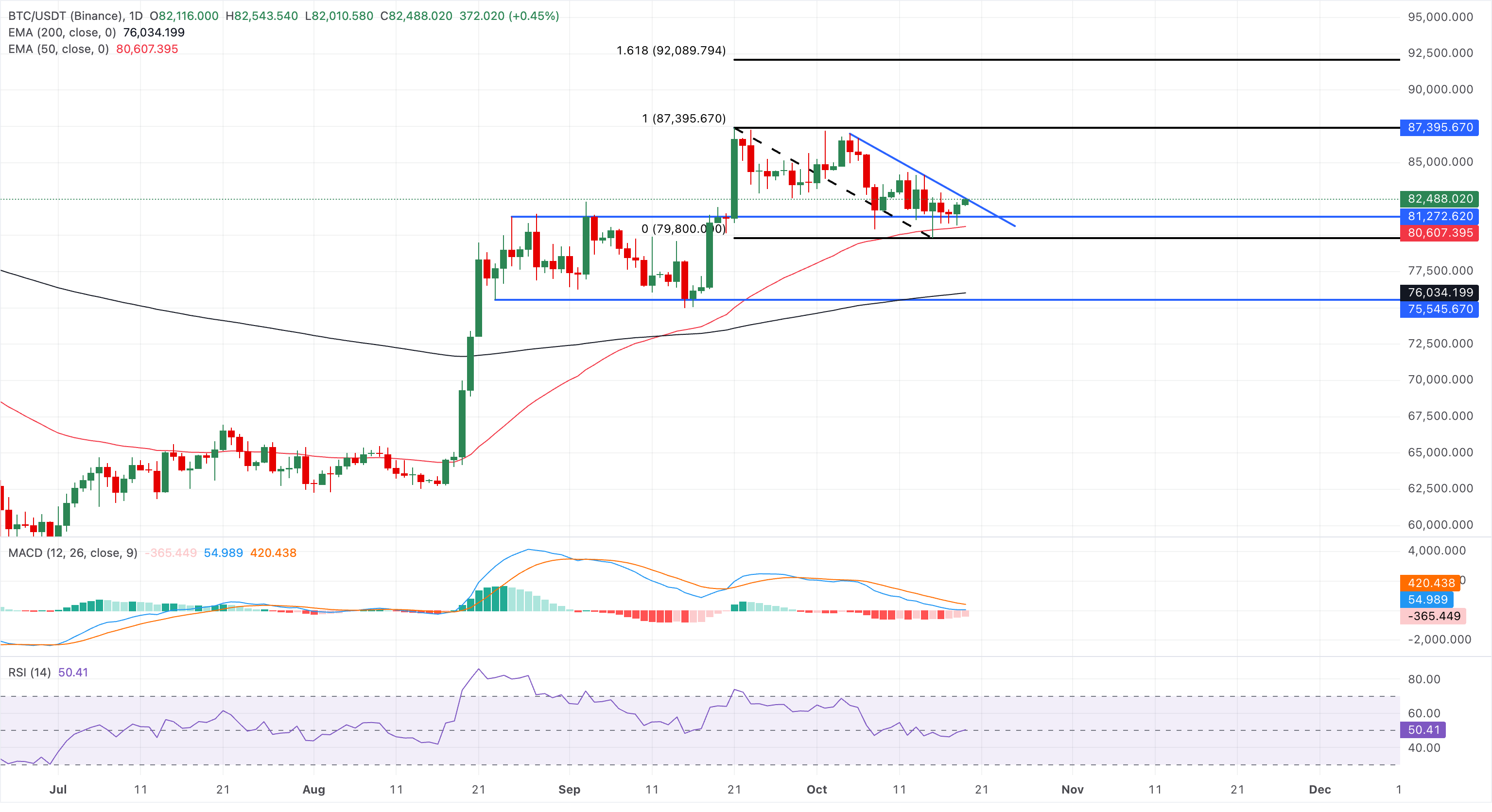前3名价格预测：比特币、以太坊、瑞波币–BTC反弹至82,500美元，ETH和XRP守住支撑