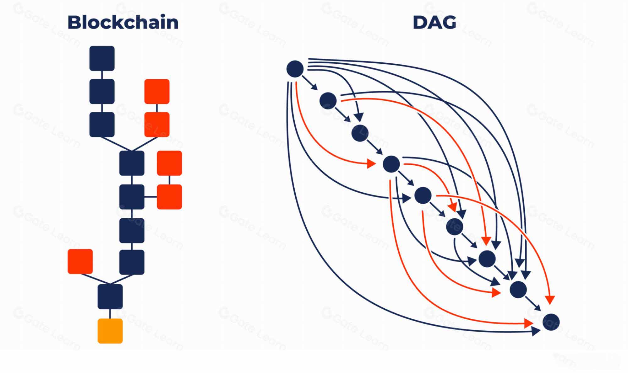 什么是有向无环图(DAG)?工作原理与应用详解