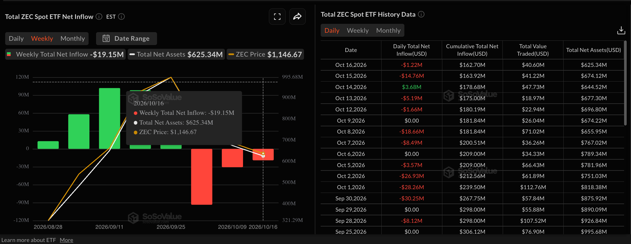 Zcash价格预测：ETF资金流出和未平仓合约下降施压，下行风险笼罩