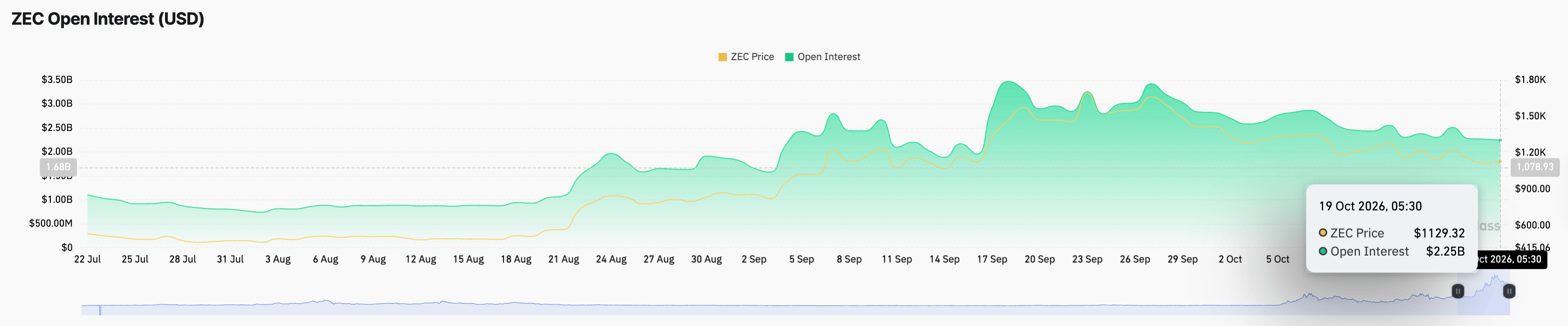 Zcash价格预测：ETF资金流出和未平仓合约下降施压，下行风险笼罩
