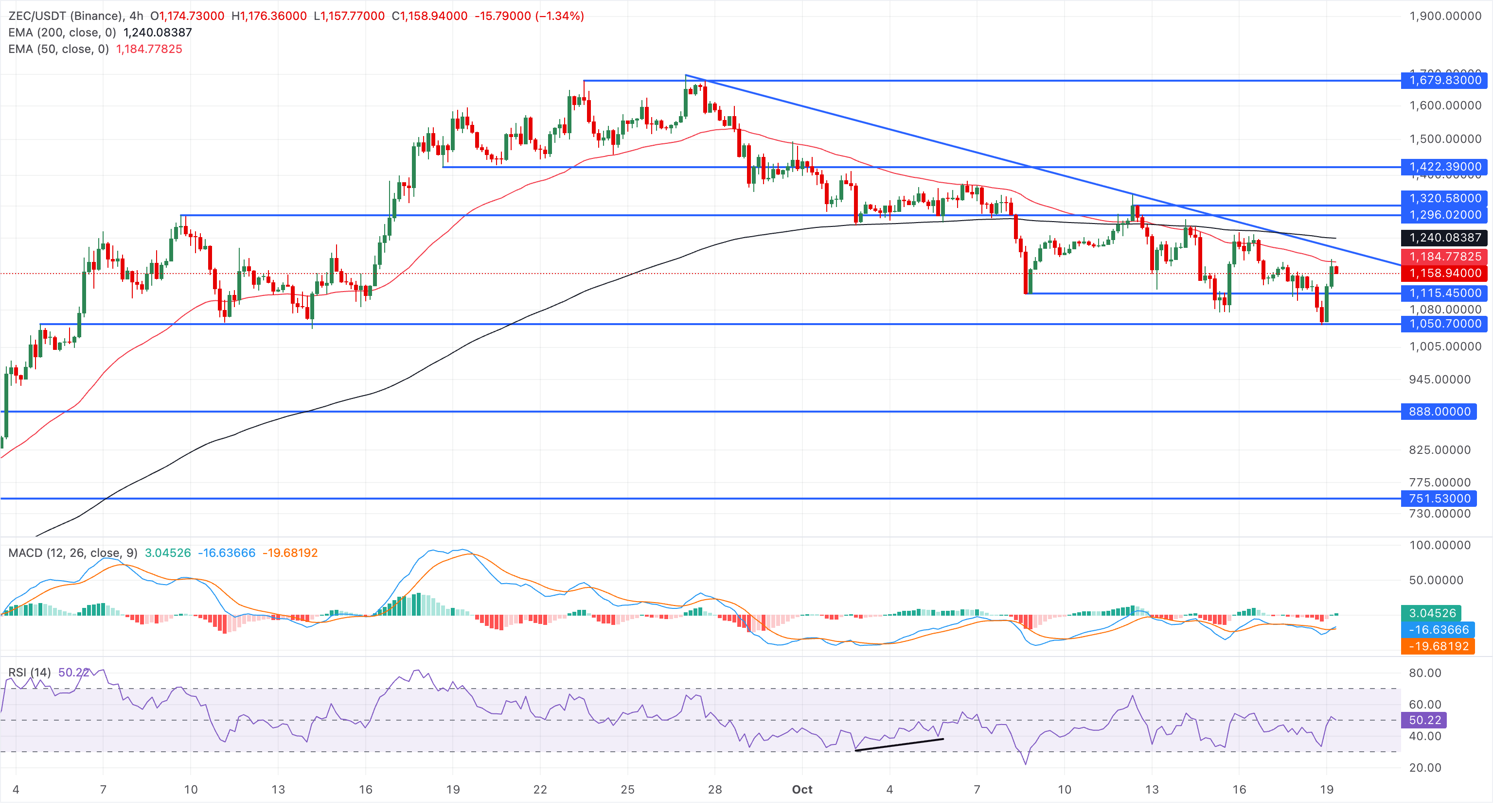 Zcash价格预测：ETF资金流出和未平仓合约下降施压，下行风险笼罩