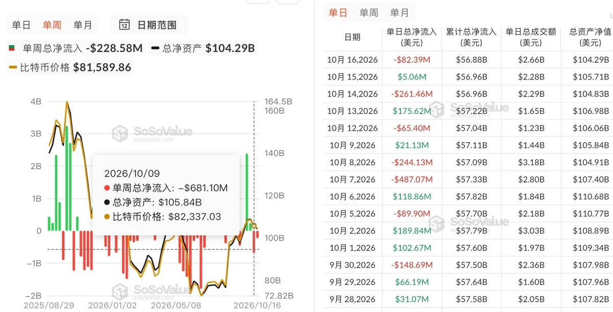现货ETF两周失血近10亿美元，加密“Uptober”向宏观重力低头