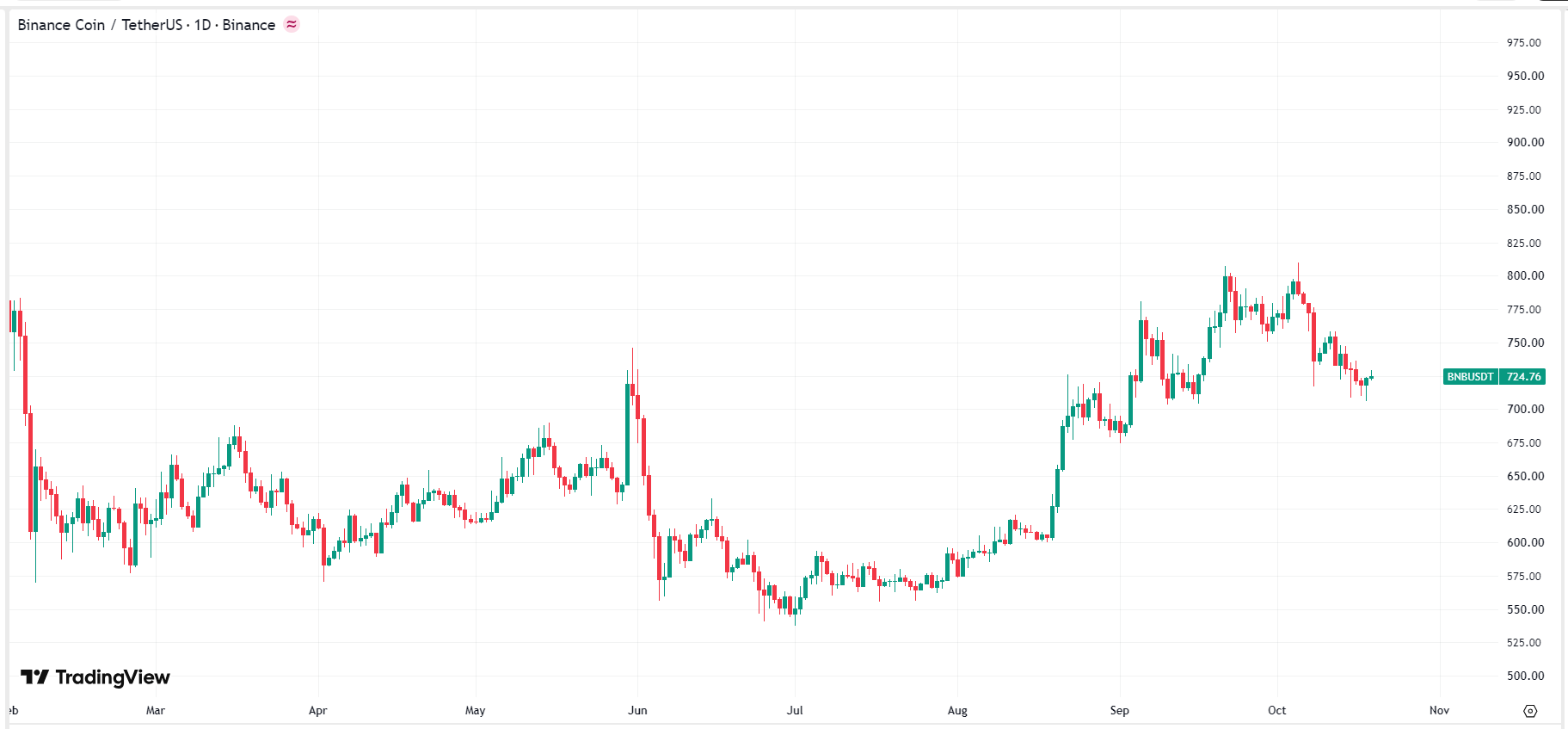 币安完成第37轮季度销毁,流通量强势抹去超160万枚BNB