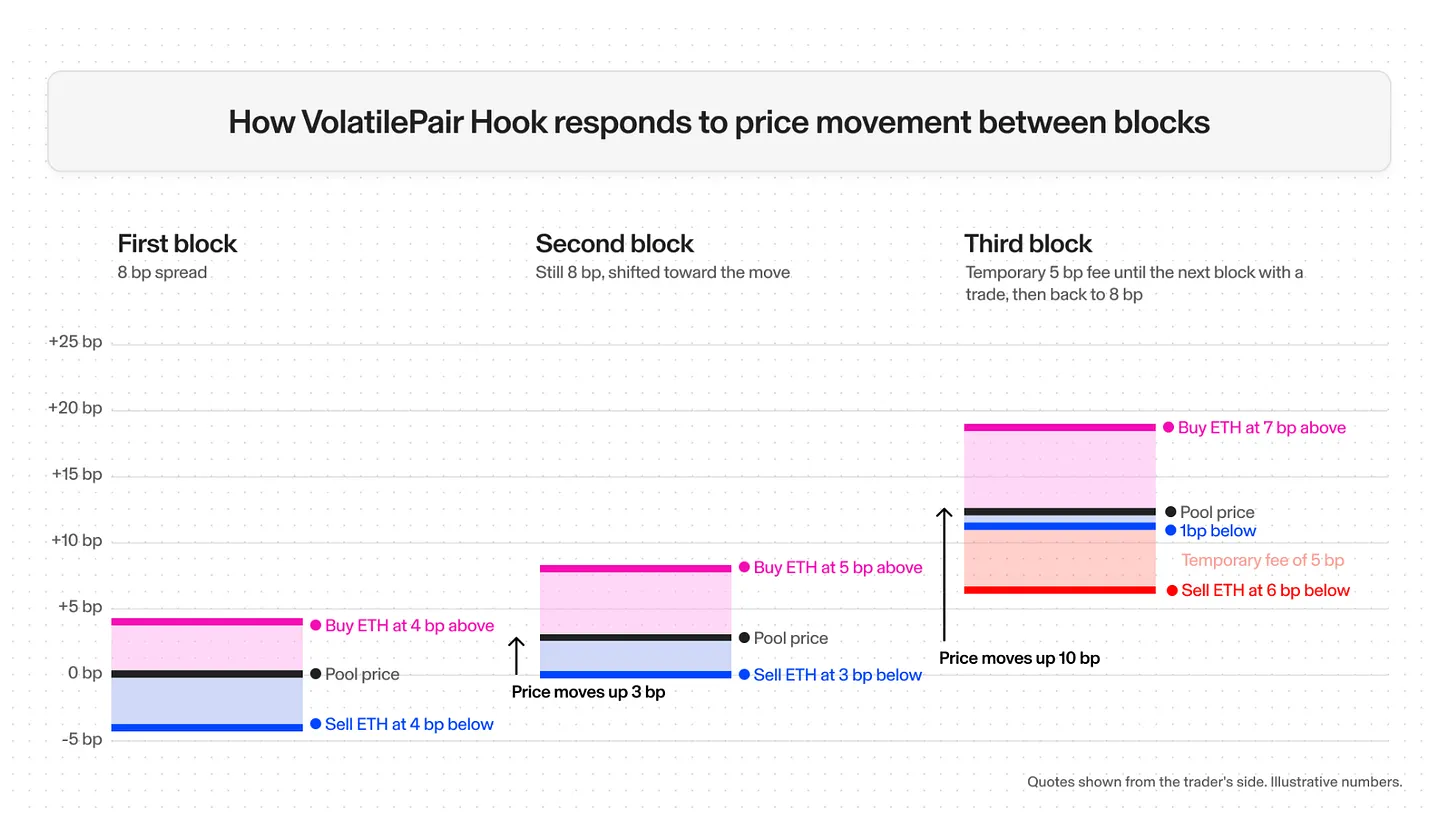 Uniswap v4 Hook是什么?一文分析Hook如何成为交易池的大脑?