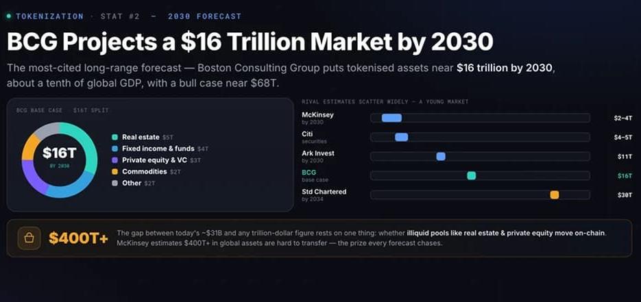 什么是资产代币化?2026年十大资产代币化统计数据和未来趋势分析