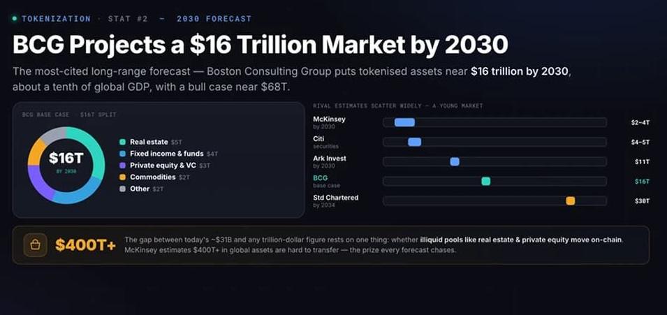 什么是资产代币化?2026年十大资产代币化统计数据和未来趋势分析