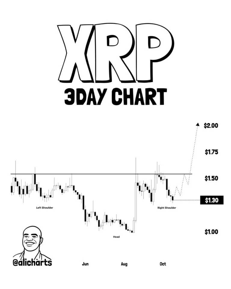 XRPL交易量激增6,000%,XRP瞄准2美元反弹