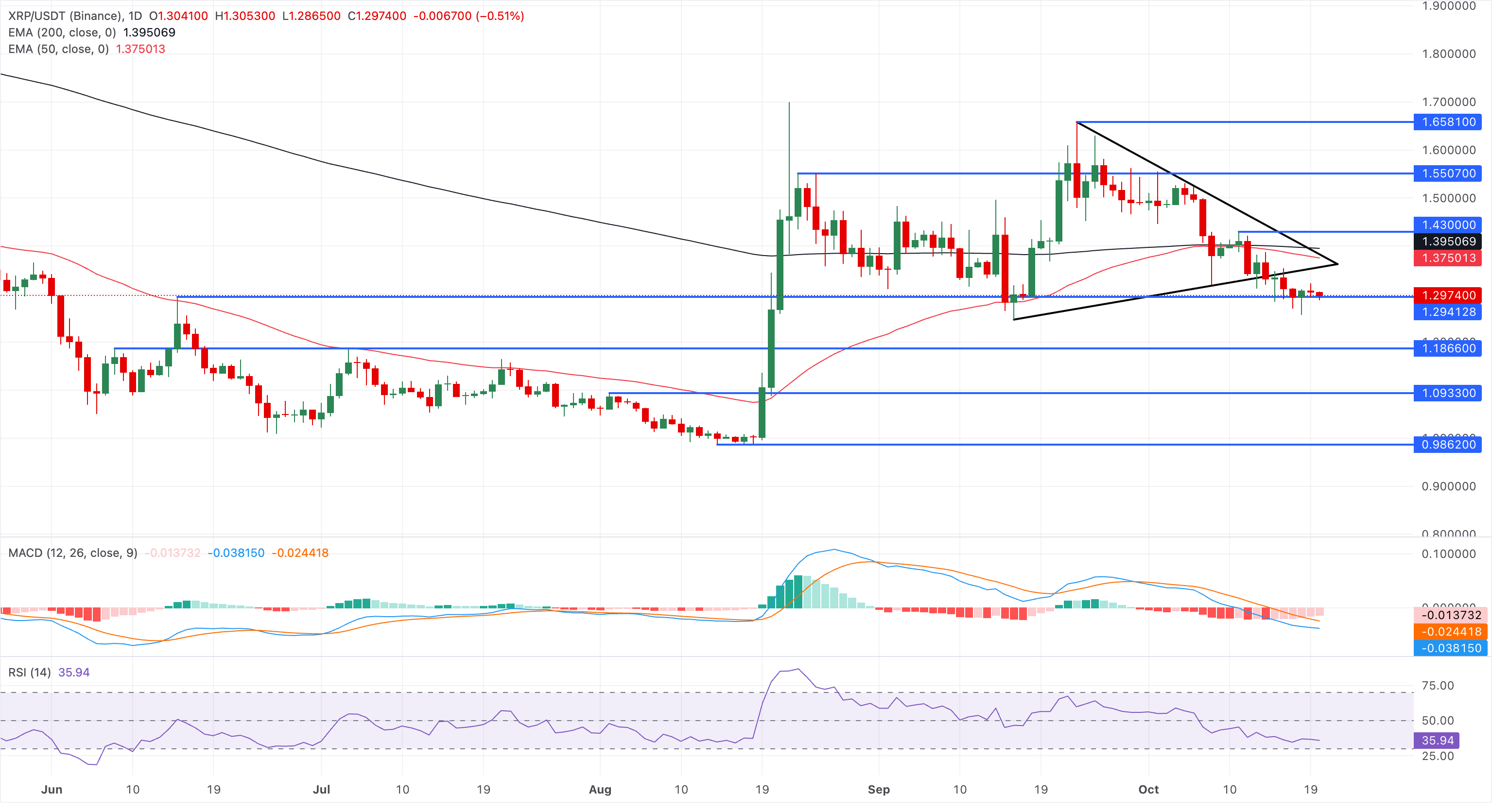 前几大山寨币价格预测：瑞波币、卡尔达诺、索拉纳–XRP、ADA面临下行风险，SOL盘整