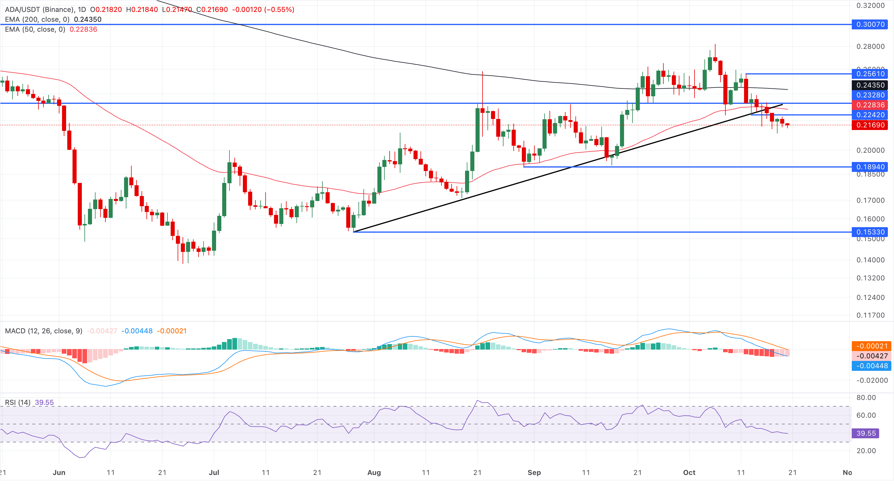 前几大山寨币价格预测：瑞波币、卡尔达诺、索拉纳–XRP、ADA面临下行风险，SOL盘整