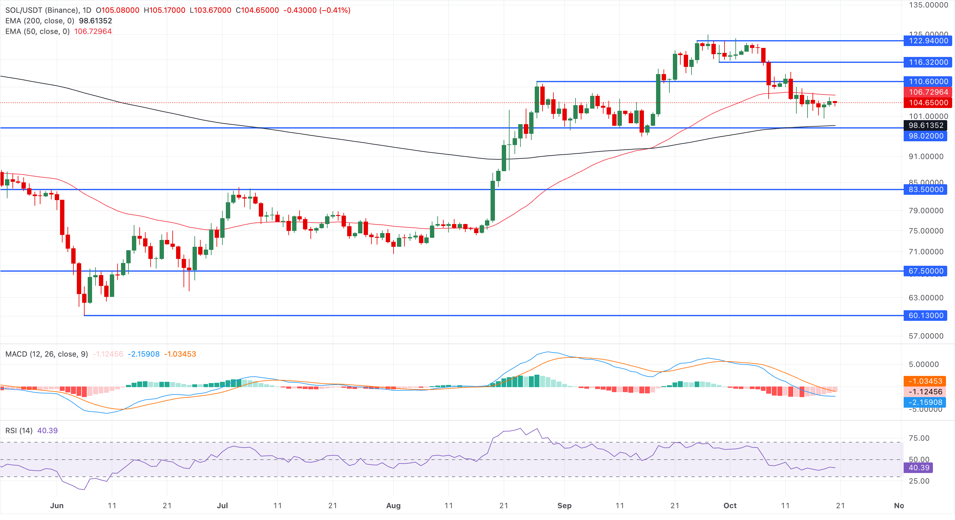 前几大山寨币价格预测：瑞波币、卡尔达诺、索拉纳–XRP、ADA面临下行风险，SOL盘整