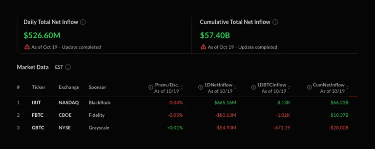 贝莱德IBIT单日吸金6.65亿美元，超所有比特币ETF总和