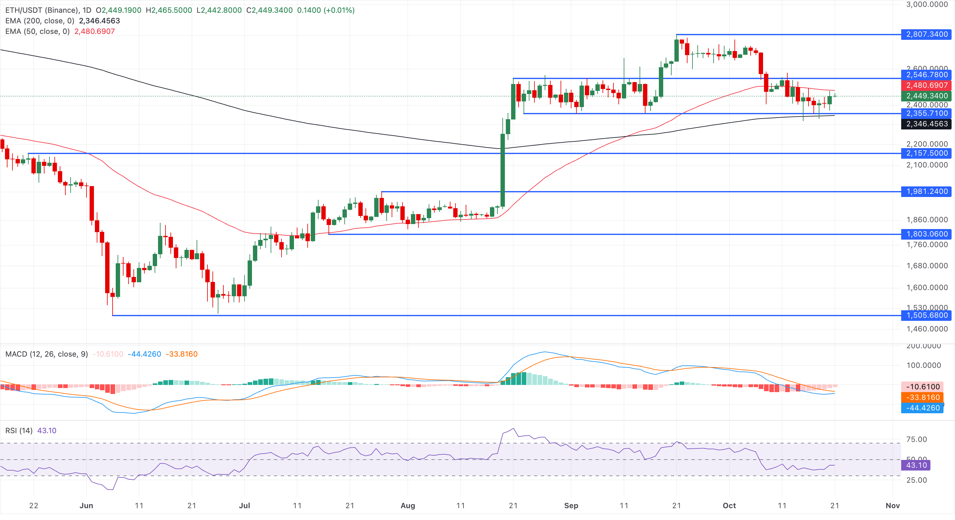 前3名价格预测:比特币、以太坊、瑞波币–随着ETH和XRP抛售缓解,BTC走强