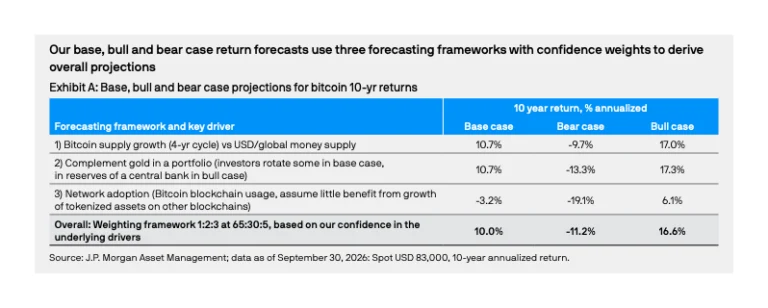 摩根大通首份比特币预测:BTC跑赢股票和黄金10%