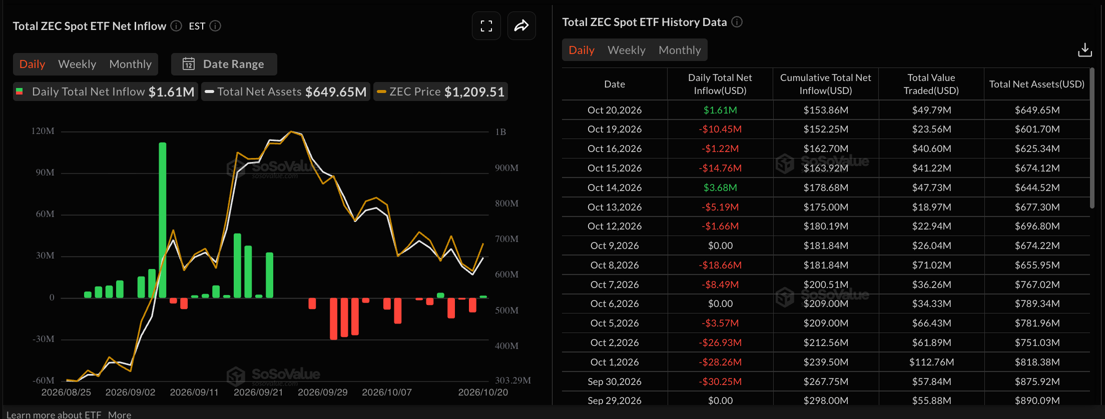 Zcash价格预测:ZEC看涨反转,瞄准NU7升级后的1,698美元峰值