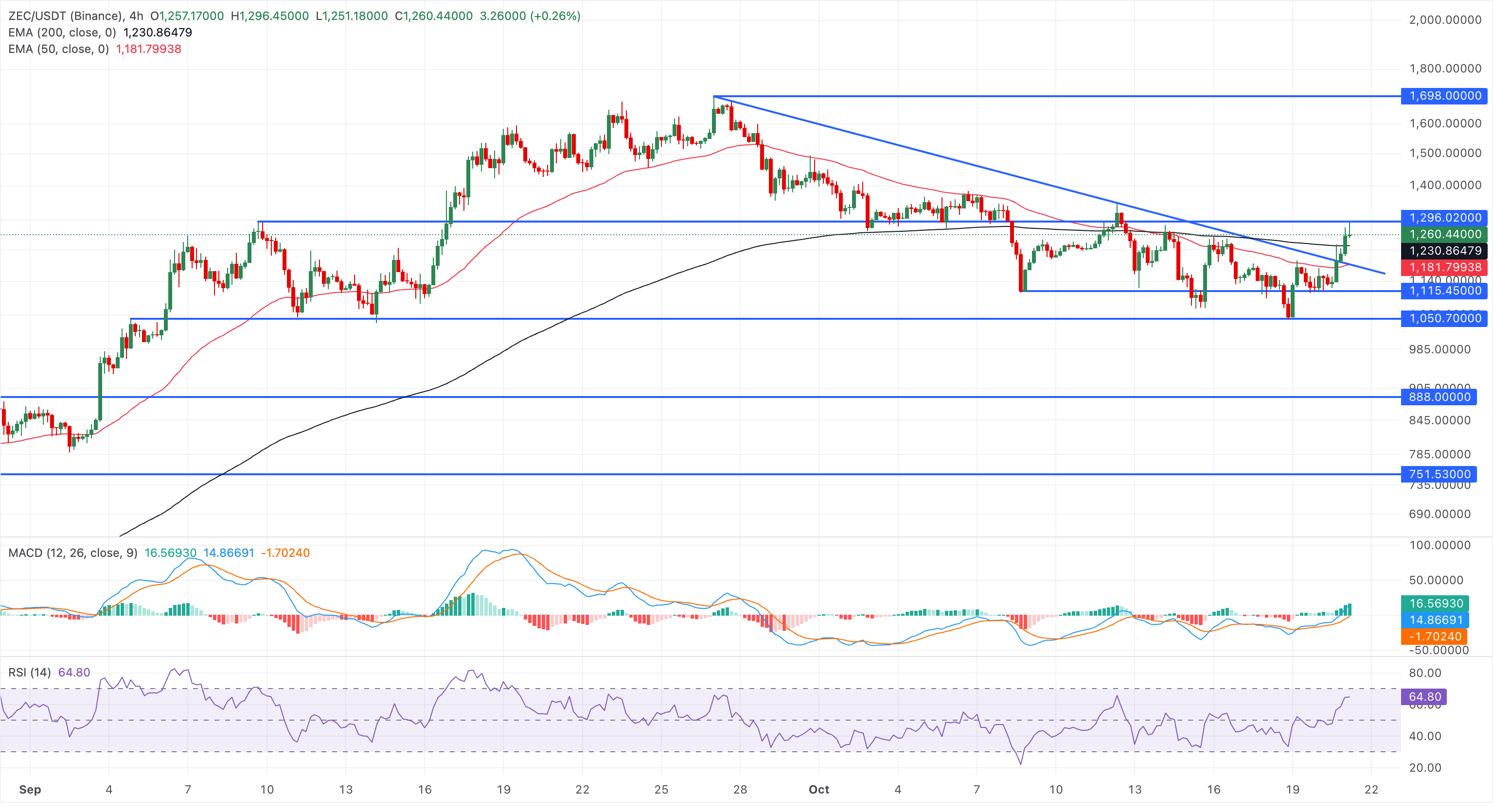 Zcash价格预测:ZEC看涨反转,瞄准NU7升级后的1,698美元峰值