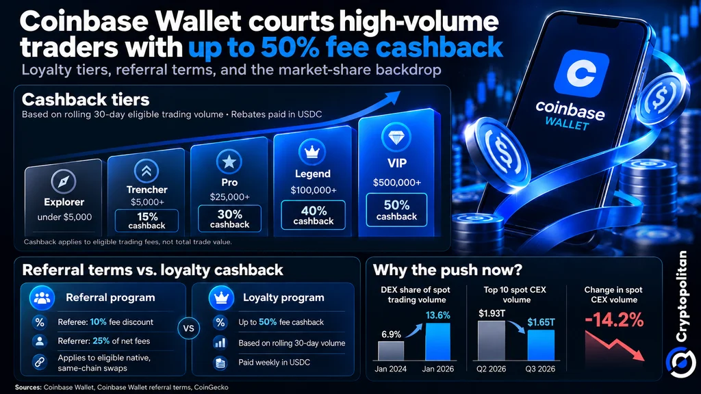 Coinbase Wallet提供最高50%的USDC手续费返现