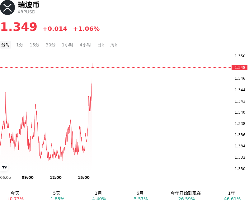 瑞波币(XRPUSD)10月21日上涨1.06%：原因揭秘