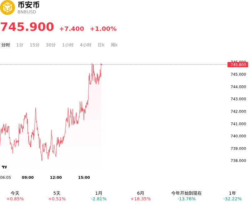 币安币(BNBUSD)10月21日大幅异动：关注背后的关键变量