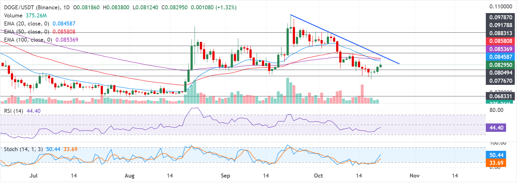 DOGE价格预测:Dogecoin Labs上线,阻力逼近