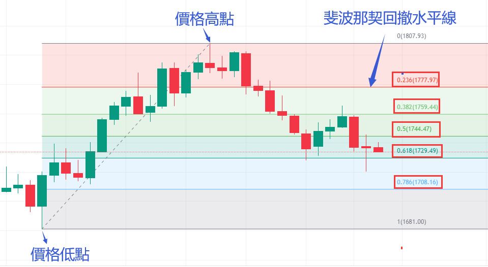 斐波那契指标是什么？黄金分割、回撤扩展及技术分析教程
