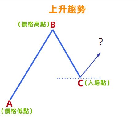 斐波那契指标是什么？黄金分割、回撤扩展及技术分析教程