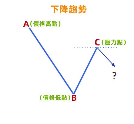 斐波那契指标是什么？黄金分割、回撤扩展及技术分析教程