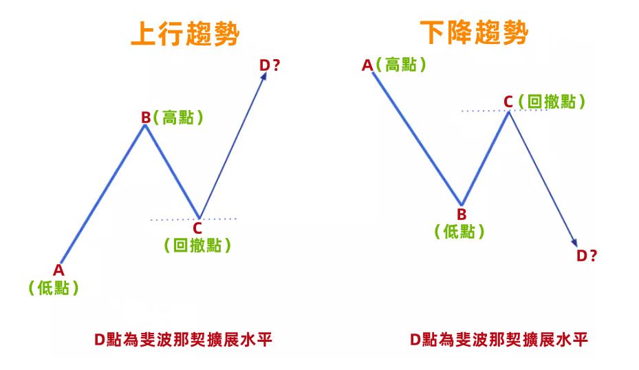 斐波那契指标是什么？黄金分割、回撤扩展及技术分析教程