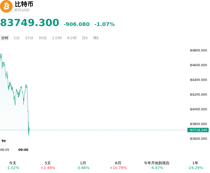 比特币(BTCUSD)10月22日波动加剧：你应该了解这些信息