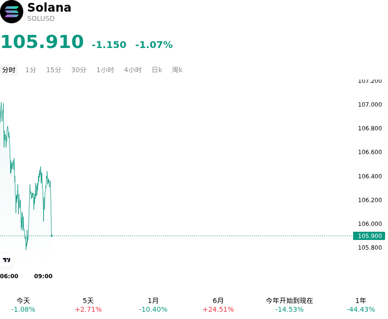 Solana(SOLUSD)10月22日下跌1.07%：原因找到了