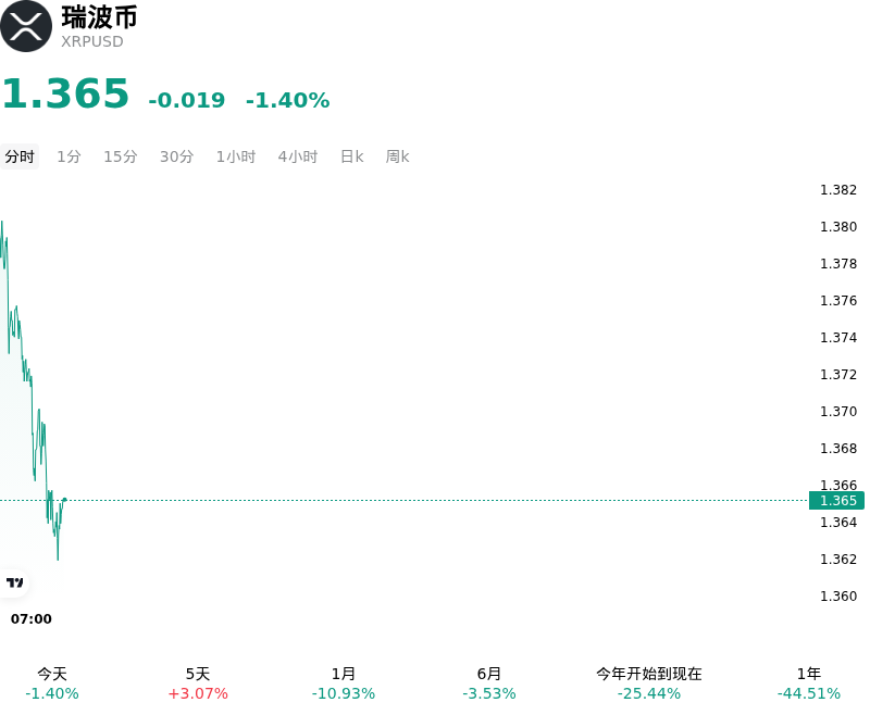 瑞波币(XRPUSD)10月22日下跌1.40%:风险因素有哪些?