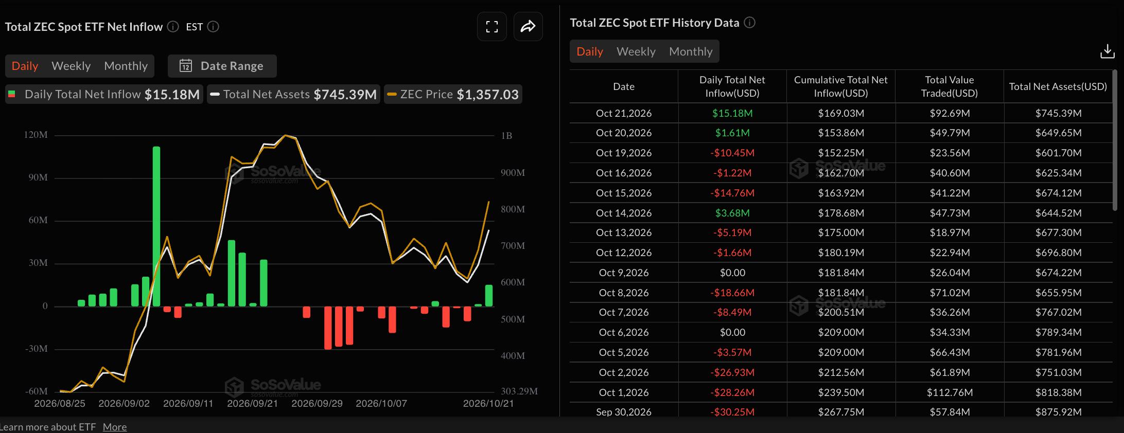 Zcash价格预测：ZEC重回1,300美元，ETF流入创30日新高
