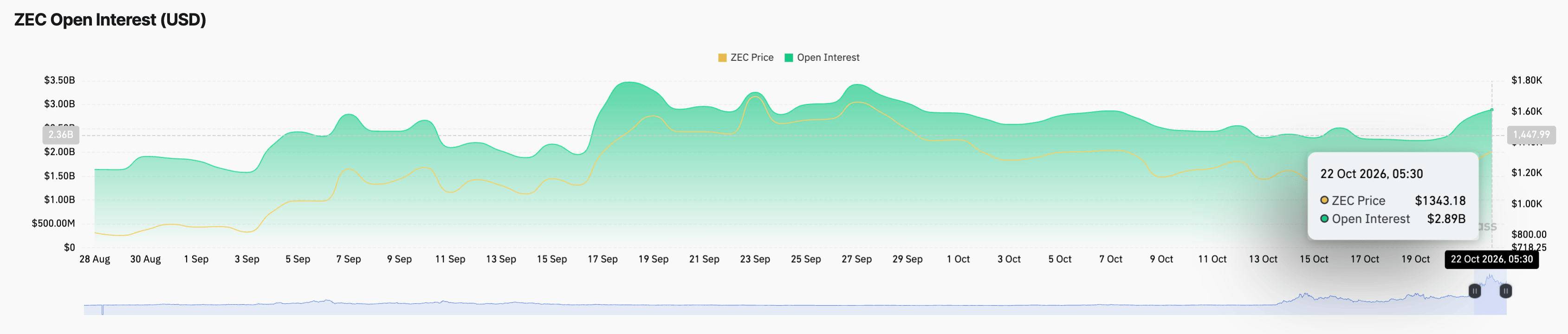 Zcash价格预测：ZEC重回1,300美元，ETF流入创30日新高
