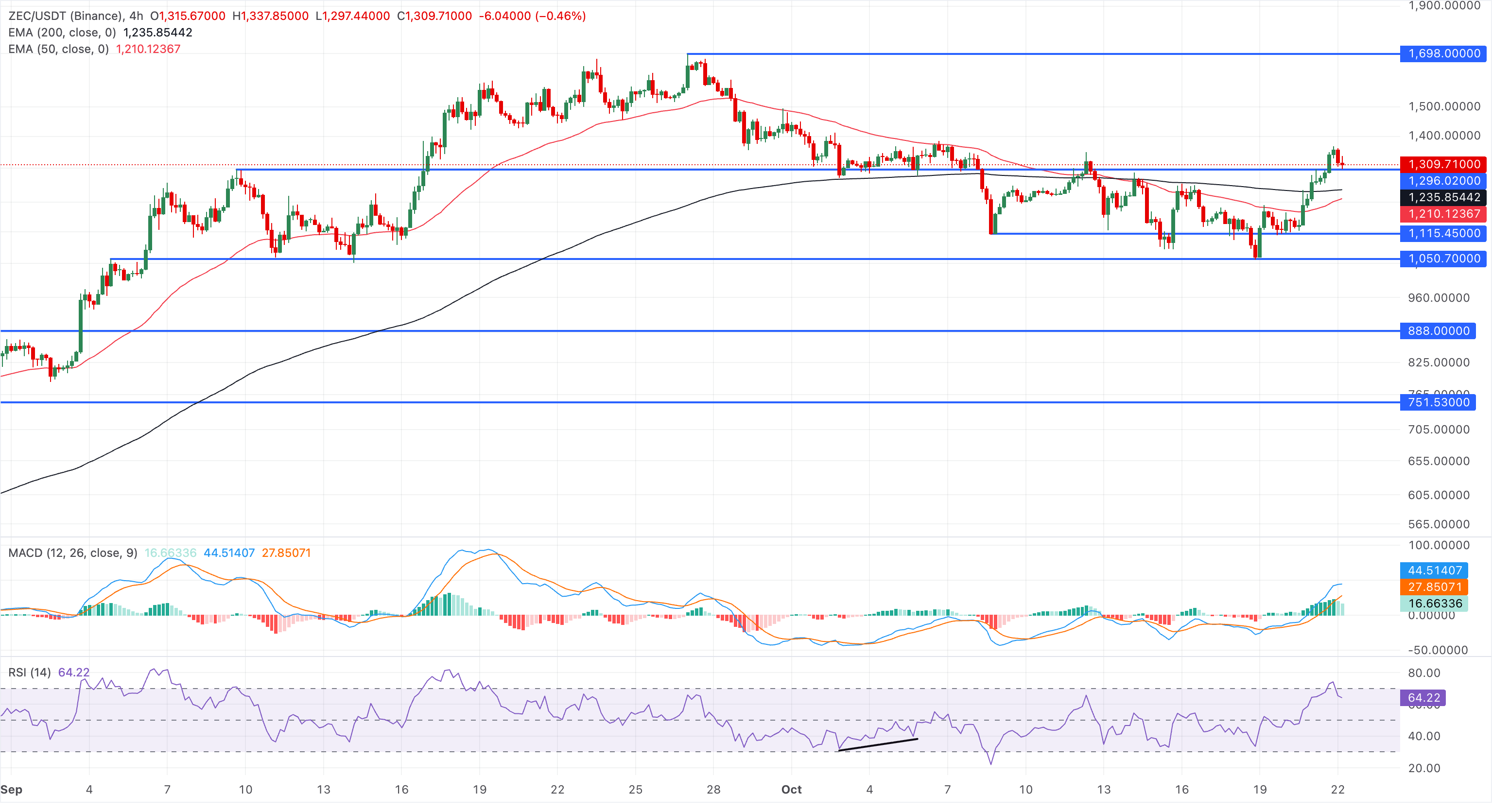 Zcash价格预测：ZEC重回1,300美元，ETF流入创30日新高