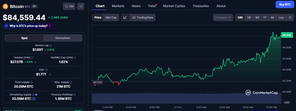 比特币突破84000美元，空头爆仓金额达1.92亿美元