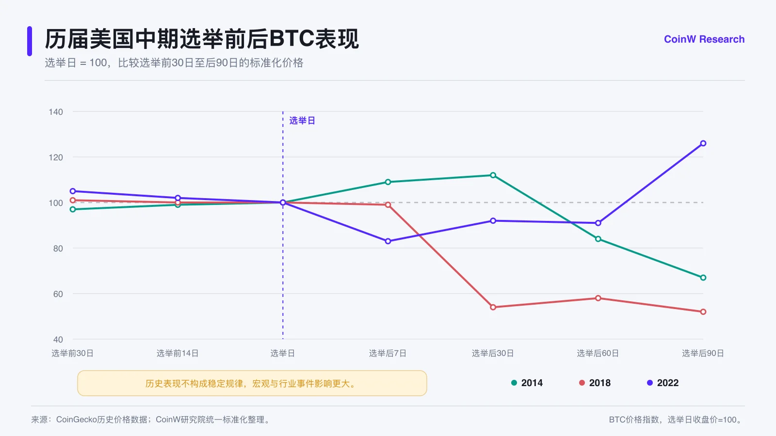 美国中期选举倒计时，国会控制权变动如何影响加密市场定价？