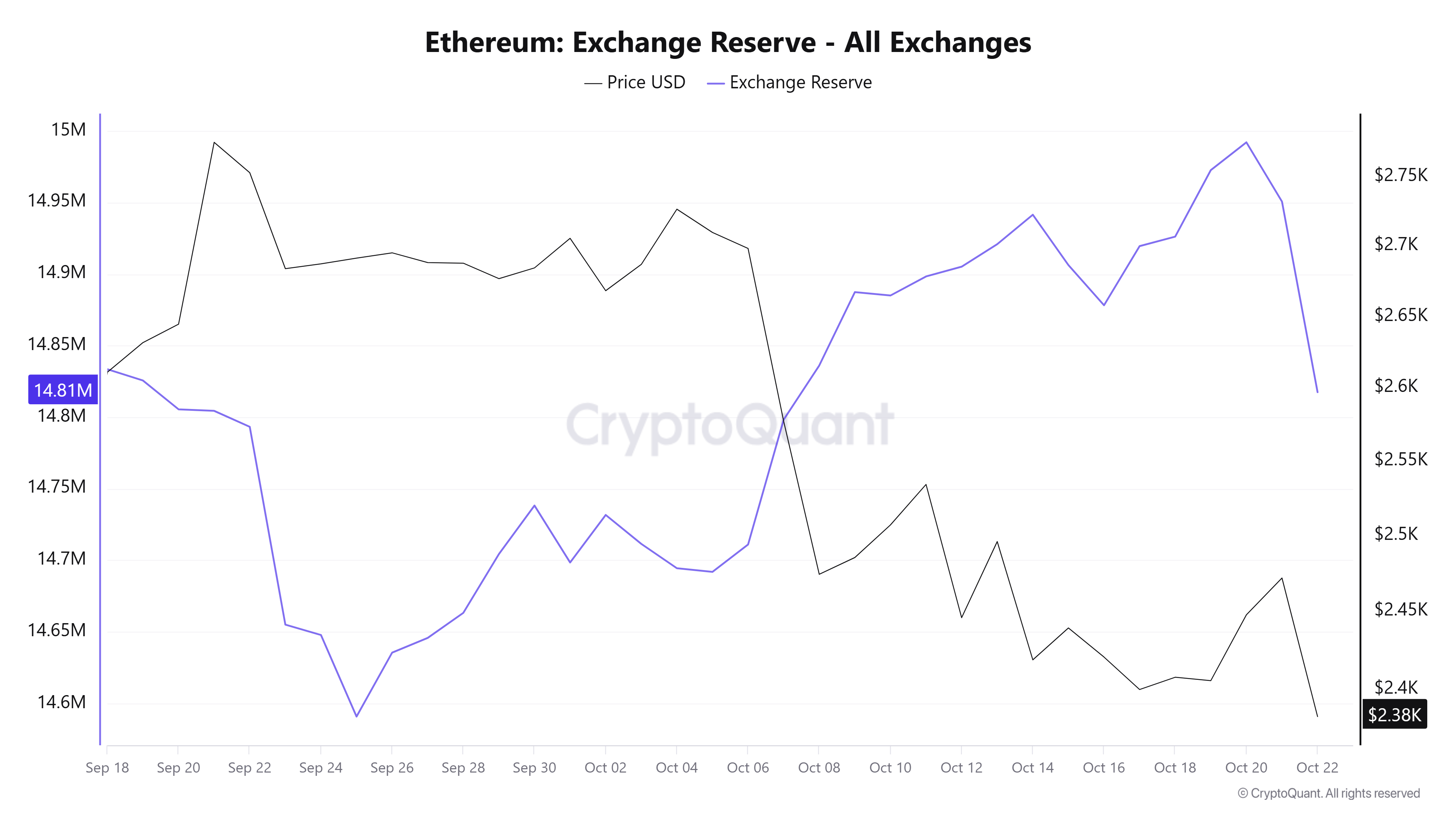 以太坊价格预测:ETH跌破2,400美元,交易所储备下降