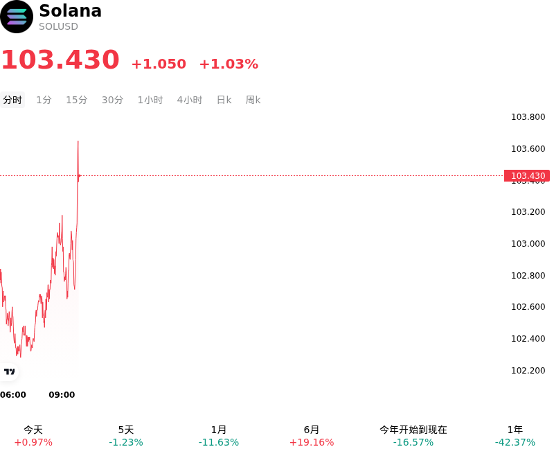 Solana(SOLUSD)10月23日波动加剧：你应该了解这些信息