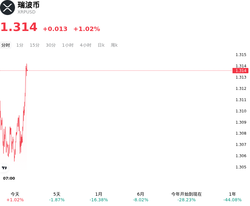 瑞波币(XRPUSD)10月23日上涨1.02%:关注异动内因