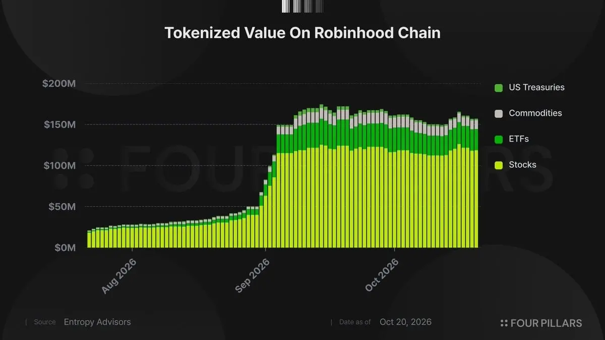 Robinhood Chain 热度凉了吗？