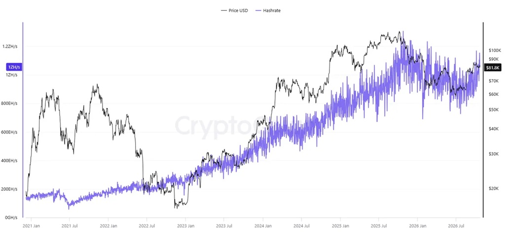 CryptoQuant首席执行官指出比特币算力持续走高,释放机构看好矿企信号
