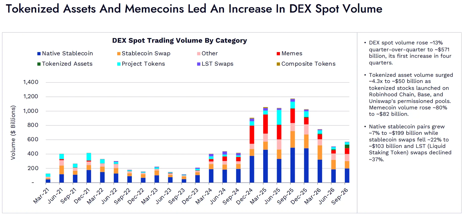 ARK Invest Q3 DeFi 报告：代币化股票成交额达 500 亿美元，推动链上交易逐步复苏