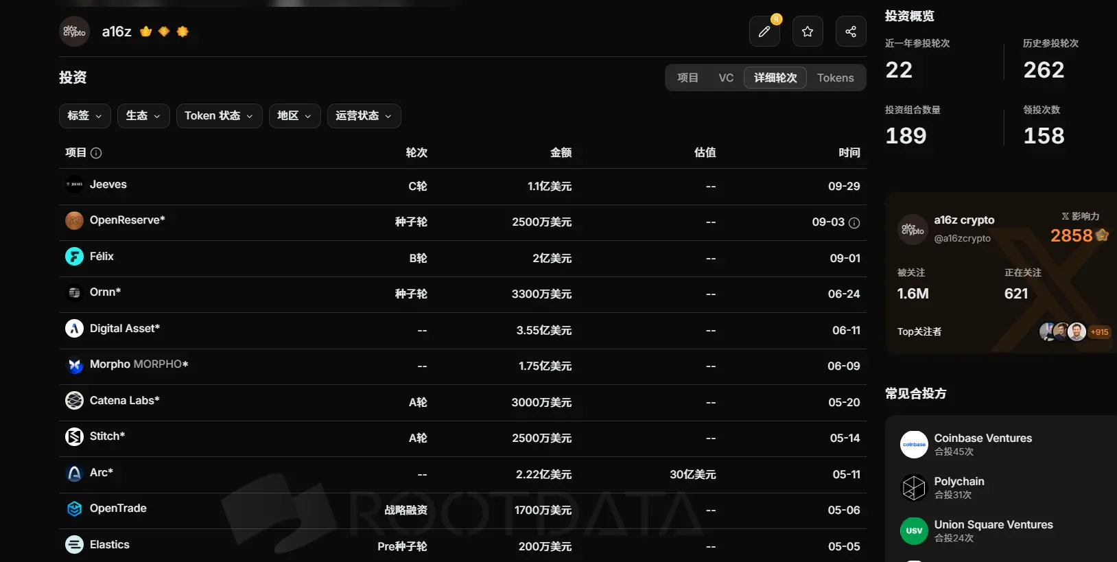 五个月前还在重仓 Crypto，如今 a16z 为何将 Crypto 换成了 Frontier？